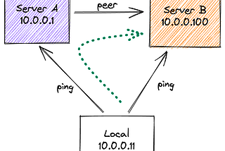 Implementing Traffic Forwarding Using WireGuard