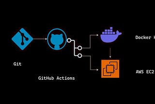 Deploy Node.js to EC2 using Github Actions