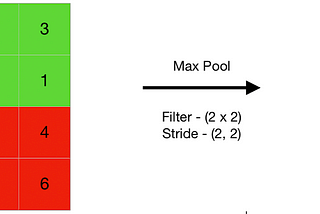 What is Max pooling in CNN? is it useful to use?