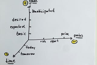 A Conceptual Model for Describing User Value