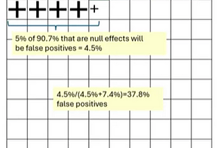 A Paper Addressing the Issue of Frequent False Positive Results in A/B Testing