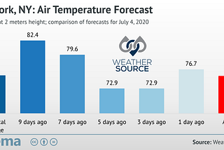 Insights Into the Accuracy of Weather Forecasts for Major US Cities