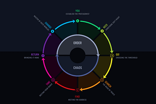 The Structure Of A Compelling Story