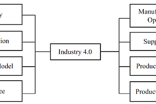 Strategy & Framework Towards Industry 4.0