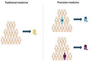 AI and precision medicine: connecting the dots