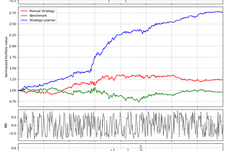 Learning a Strategy to Predict Stock Price