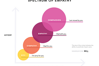 Spectrum of Empathy