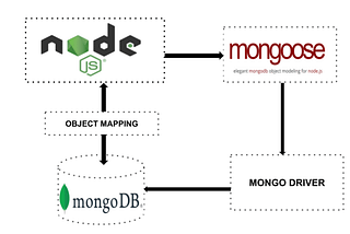 Implementing login functionality with Node.js and Mongoose involves creating a User model schema to store user data securely in MongoDB. Users can register by providing necessary information, and their passwords are hashed using bcrypt before storage. Upon login, the system validates credentials, compares hashed passwords, and generates a session or token for authenticated access to protected routes. Security measures, such as encryption and error handling, are applied to ensure a safe and seaml