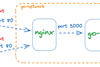 Configuring Nginx as a Reverse Proxy for a Go App in Docker.