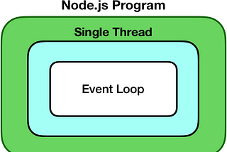 The Internals of Node.js