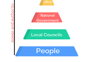 a pyramid with people at the bottom, then Local Councils, national government and ultra. Power shown to increase btm to top