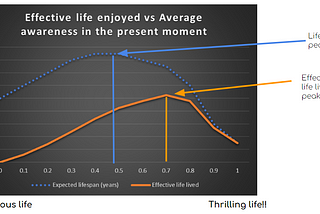 Present moment awareness — A quantitative analysis