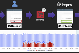 Risk-free feature toggling with Unleash and Keptn