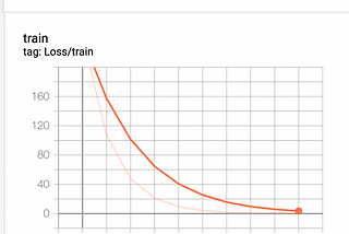 Visualizing Neural Networks with TensorBoard in Python