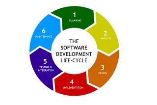 Software development life cycle methods