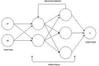 RNN or Recurrent Neural Network for Noobs