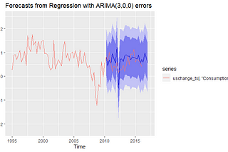 A Complete Introduction To Time Series Analysis (with R):: Exogenous models