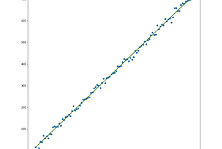 A sample linear regression fitted to some random data