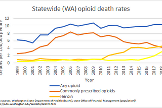 OPIOID CRISIS IN WASHINGTON STATE (YEARS: 1995–2020)