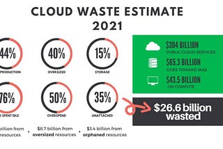 Overprovisioning & Always-On Resources Lead to $26.6 Billion in Public Cloud Waste Expected in 2021