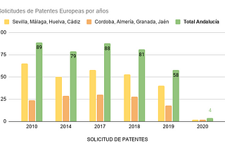 ¿Andalucía cada vez más innovadora?