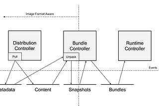 Containerd 的 image 儲存機制到 content, snapshot 的概念介紹