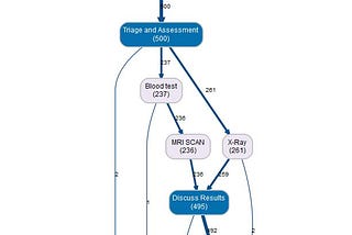 Case study on Event Sequence Analysis