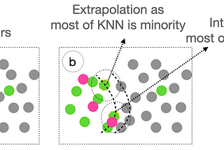 Imbalanced Data ML: SMOTE and its variants