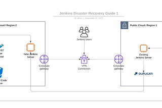 Disaster recovery guide for Jenkins.