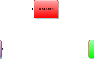 What is Test Driven Development