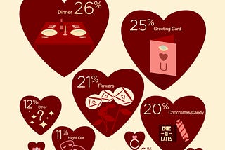 What happened to the days when Valentine’s Day was just about the card?