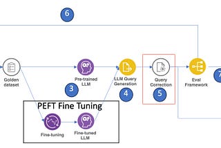 Improving NL2SQL Accuracy with Query Correction Service