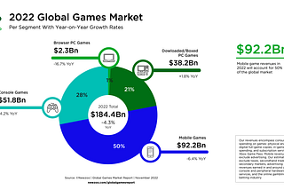 The Games Market in 2022: The Year in Numbers