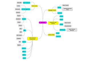 Blockchain and its uses
