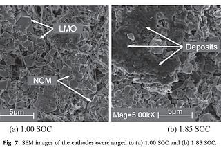 Overcharging a Lithium-Ion Battery