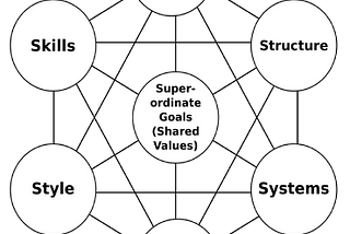 Model of the McKinsey 7S Framework shows how all 7 factors, represented by 7 circles, are all interconnect and feed into the center circle, which is the “Superordinate Goals” or “Shared Values”