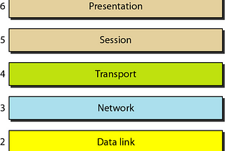 OSI model