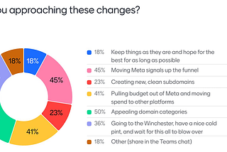 Donut chart showing how organisations are approaching these changes: 18% saying keep things are they are and hoping for the best for as long as possible. 45% saying moving Meta signals up the funnel. 23% saying creating new, clean subdomains. 41% pulling budget out of Meta and moving spend to other platforms. 50% appealing domain categories. 36% going to the winchester, have a nice cold pint and wait to blow over. 18% other
