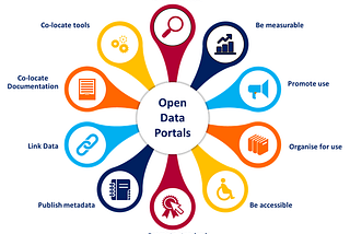A visualization of factors effecting the publishing of Open Data and Open Data Portals