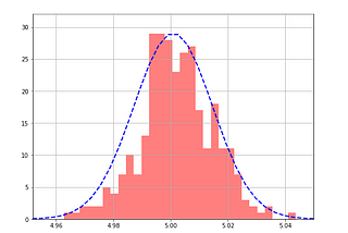 Understanding Central Limit Theorem and t-test