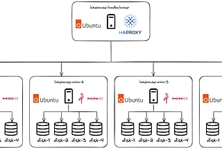 [Kubernetes Data Platform][Part 3][Main Components]: Install Distributed MinIO Cluster