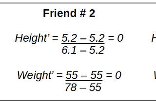 Feature Scaling in Machine Learning