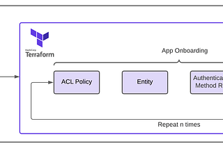 Onboarding  Applications to Vault using Terraform — a practical guide