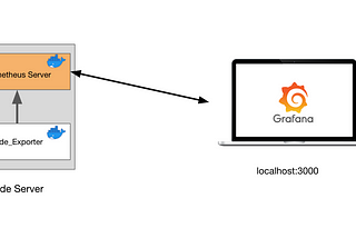 Tutorial: How To Deploy Prometheus and Node Exporter as Containers on a Remote server (with $5)