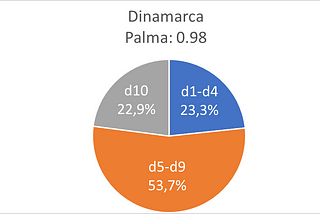 Desigualdad: una guía cuantitativa para matemáticos y no matemáticos (PARTE 2 de 2)