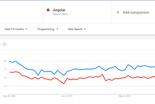 Angular vs React