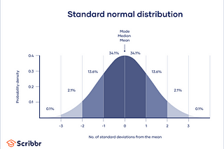 Data Science 101 — Distribution and Tests