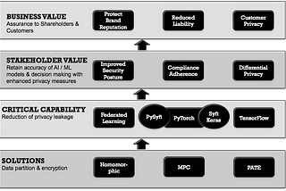 Executive’s Guide to Differential Privacy