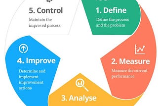 Six Sigma