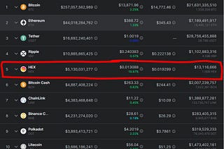 HEX Token Achieves Top 5 Crypto Ranking SMASHING Through Polkadot, Chainlink and Bitcoin Cash